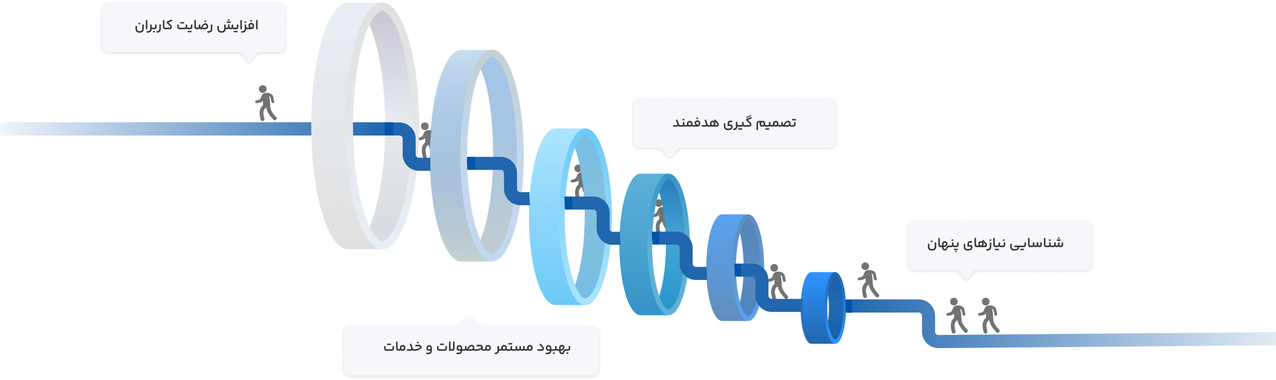 مسیر بهبود محصولات و خدمات