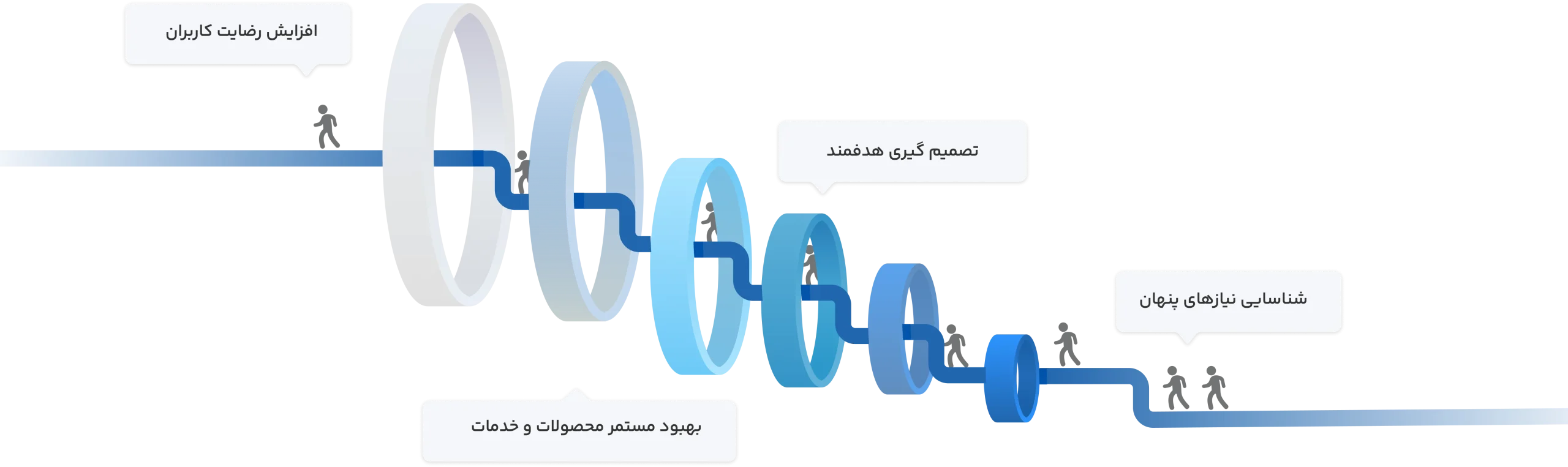 مسیر بهبود محصولات و خدمات